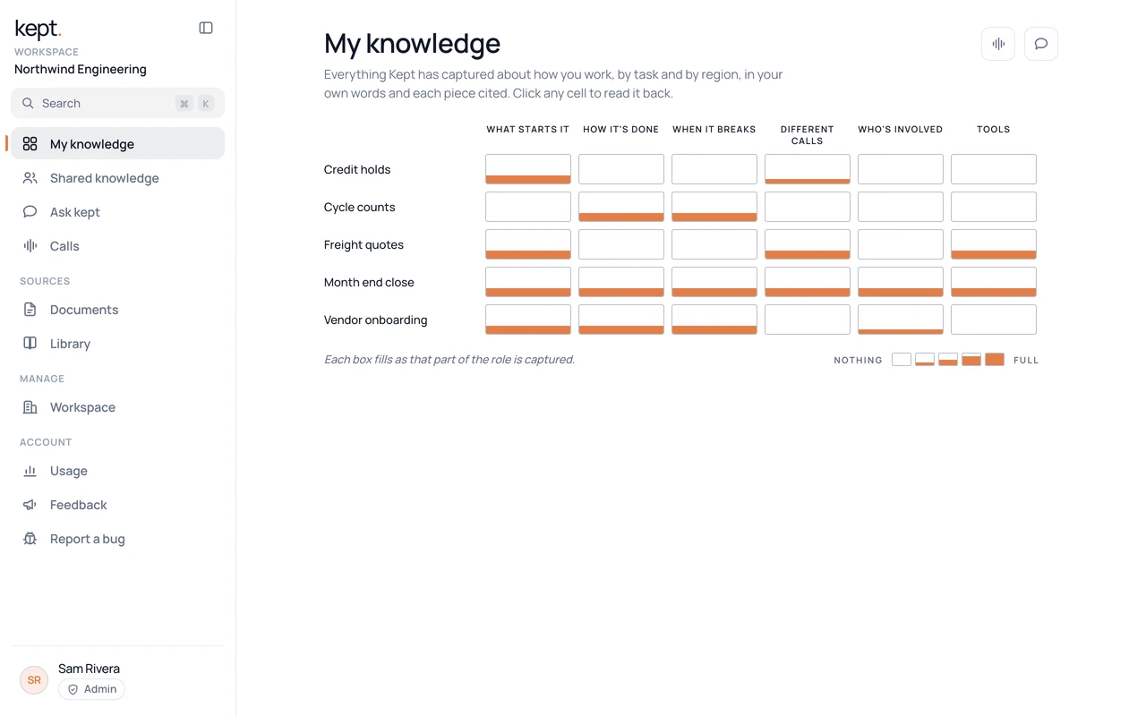 My knowledge in Kept with captured work arranged by task and by the parts talked through so far.